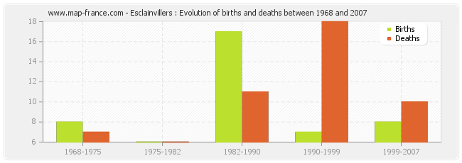 Esclainvillers : Evolution of births and deaths between 1968 and 2007