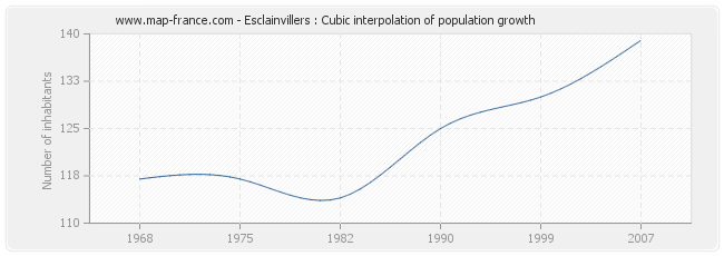 Esclainvillers : Cubic interpolation of population growth