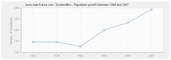 Population Esclainvillers