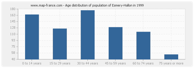 Age distribution of population of Esmery-Hallon in 1999
