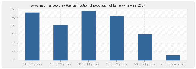 Age distribution of population of Esmery-Hallon in 2007