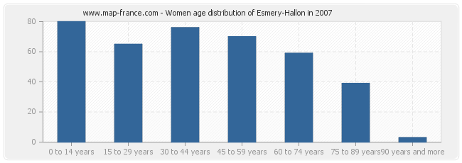Women age distribution of Esmery-Hallon in 2007