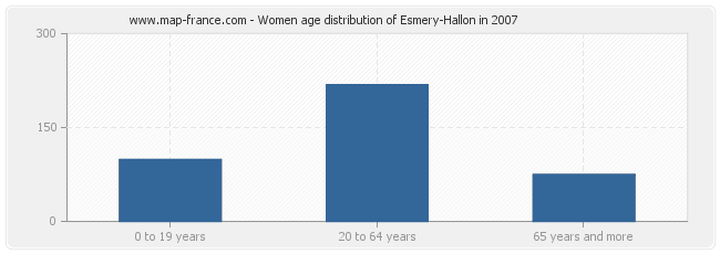 Women age distribution of Esmery-Hallon in 2007