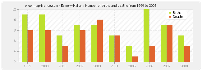 Esmery-Hallon : Number of births and deaths from 1999 to 2008