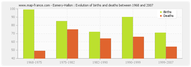 Esmery-Hallon : Evolution of births and deaths between 1968 and 2007