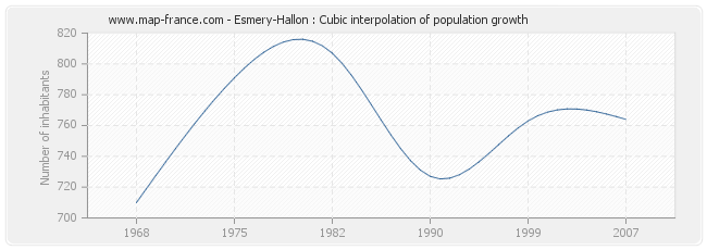 Esmery-Hallon : Cubic interpolation of population growth