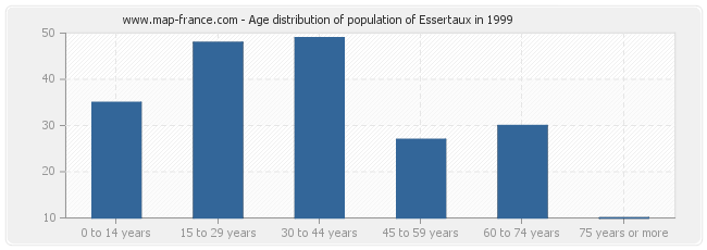 Age distribution of population of Essertaux in 1999