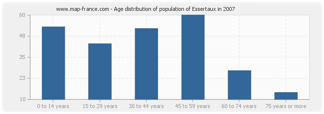 Age distribution of population of Essertaux in 2007