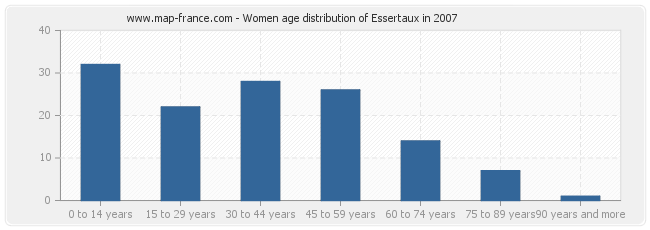 Women age distribution of Essertaux in 2007