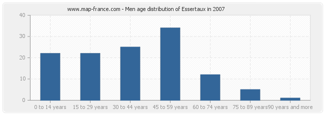 Men age distribution of Essertaux in 2007