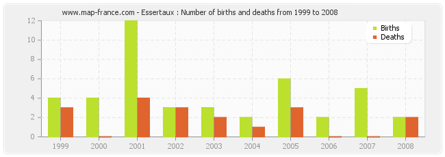 Essertaux : Number of births and deaths from 1999 to 2008