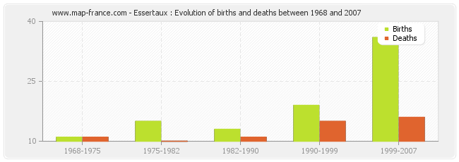 Essertaux : Evolution of births and deaths between 1968 and 2007