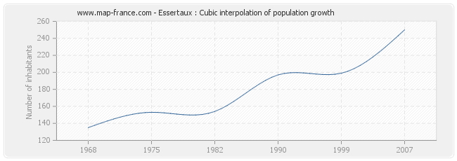 Essertaux : Cubic interpolation of population growth
