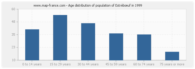 Age distribution of population of Estrébœuf in 1999