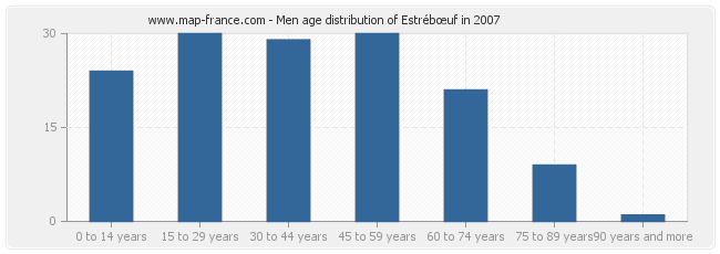 Men age distribution of Estrébœuf in 2007