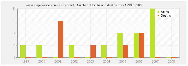 Estrébœuf : Number of births and deaths from 1999 to 2008