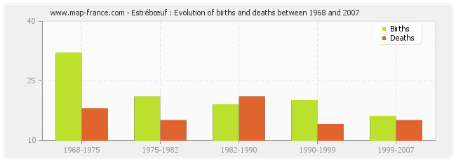 Estrébœuf : Evolution of births and deaths between 1968 and 2007