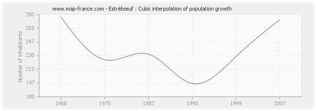 Estrébœuf : Cubic interpolation of population growth