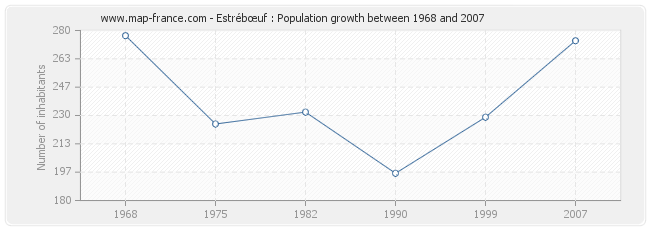 Population Estrébœuf