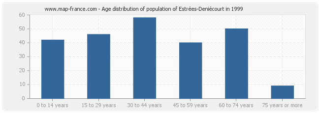 Age distribution of population of Estrées-Deniécourt in 1999