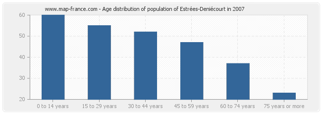 Age distribution of population of Estrées-Deniécourt in 2007