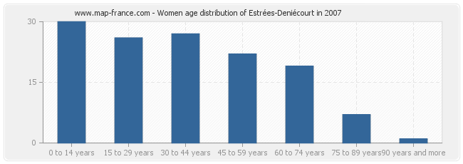 Women age distribution of Estrées-Deniécourt in 2007