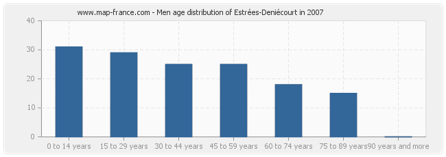 Men age distribution of Estrées-Deniécourt in 2007