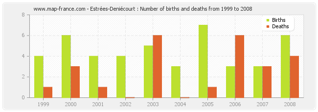 Estrées-Deniécourt : Number of births and deaths from 1999 to 2008