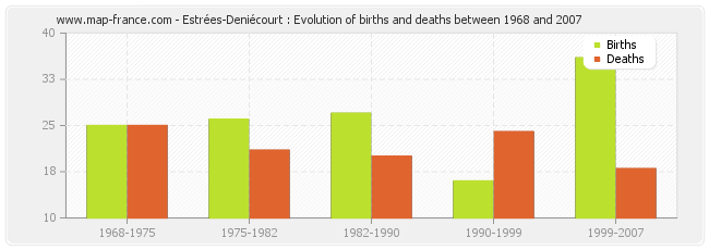 Estrées-Deniécourt : Evolution of births and deaths between 1968 and 2007