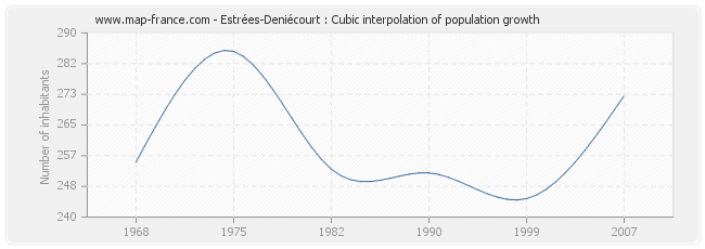 Estrées-Deniécourt : Cubic interpolation of population growth