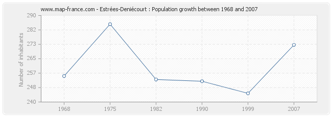 Population Estrées-Deniécourt