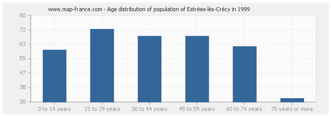 Age distribution of population of Estrées-lès-Crécy in 1999