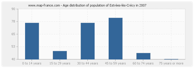 Age distribution of population of Estrées-lès-Crécy in 2007
