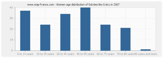Women age distribution of Estrées-lès-Crécy in 2007