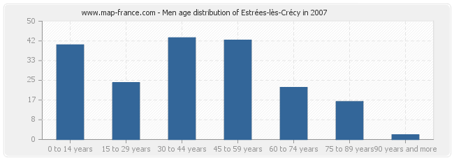 Men age distribution of Estrées-lès-Crécy in 2007