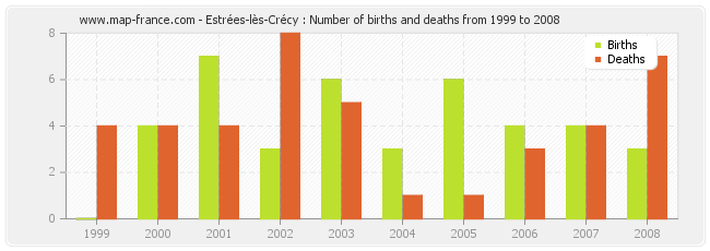 Estrées-lès-Crécy : Number of births and deaths from 1999 to 2008