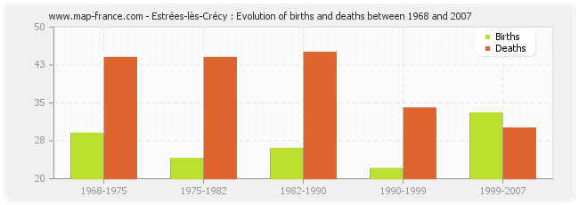 Estrées-lès-Crécy : Evolution of births and deaths between 1968 and 2007