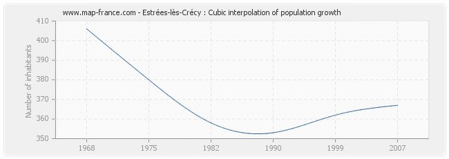 Estrées-lès-Crécy : Cubic interpolation of population growth