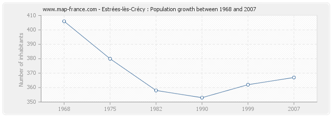 Population Estrées-lès-Crécy