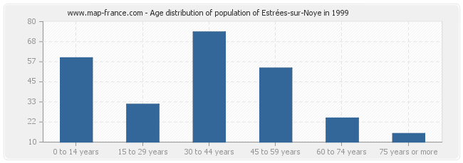 Age distribution of population of Estrées-sur-Noye in 1999