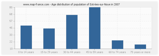 Age distribution of population of Estrées-sur-Noye in 2007