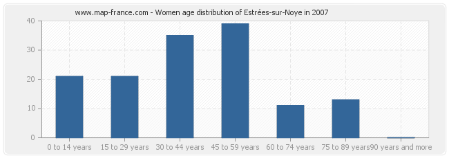 Women age distribution of Estrées-sur-Noye in 2007