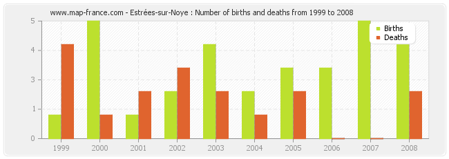 Estrées-sur-Noye : Number of births and deaths from 1999 to 2008