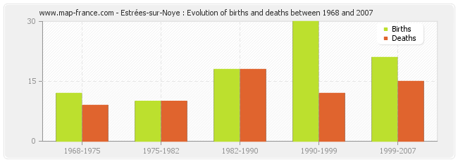 Estrées-sur-Noye : Evolution of births and deaths between 1968 and 2007