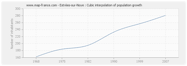 Estrées-sur-Noye : Cubic interpolation of population growth
