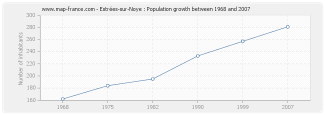Population Estrées-sur-Noye