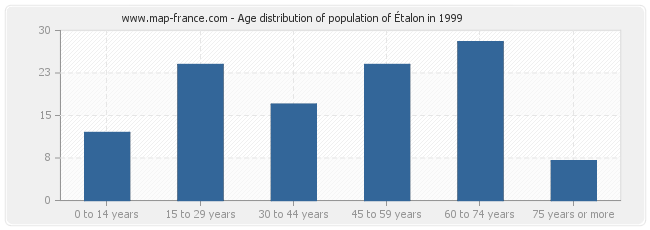 Age distribution of population of Étalon in 1999