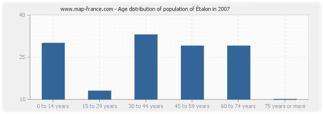 Age distribution of population of Étalon in 2007