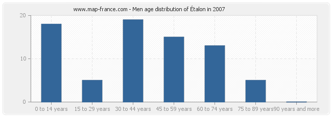Men age distribution of Étalon in 2007