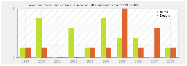 Étalon : Number of births and deaths from 1999 to 2008